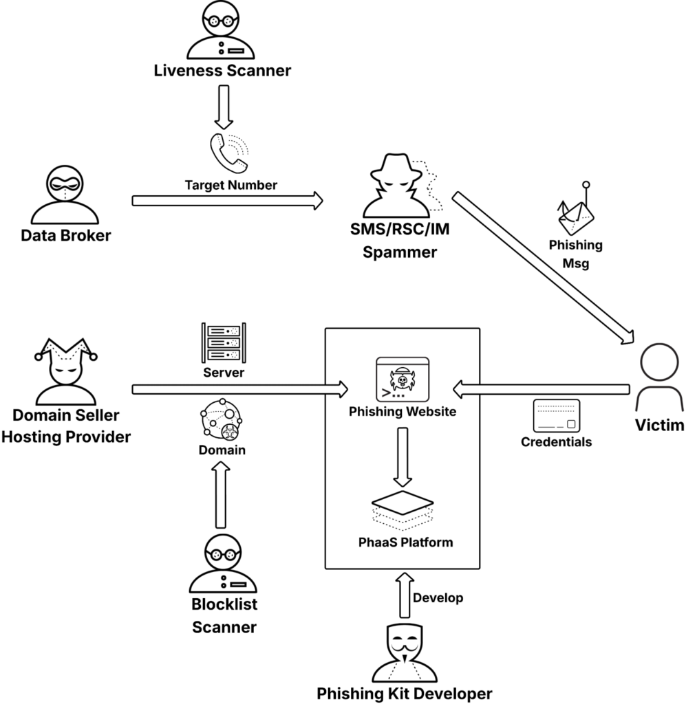 Ekosystem PhaaS używany w Smishing Triad